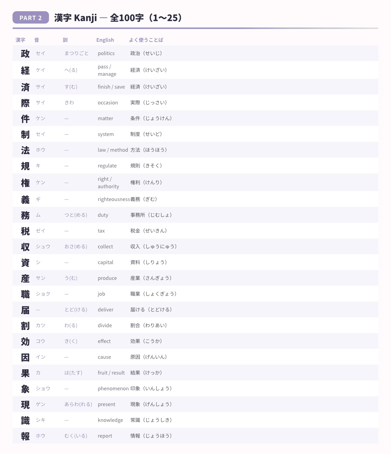 JLPT N3 kanji sample page
