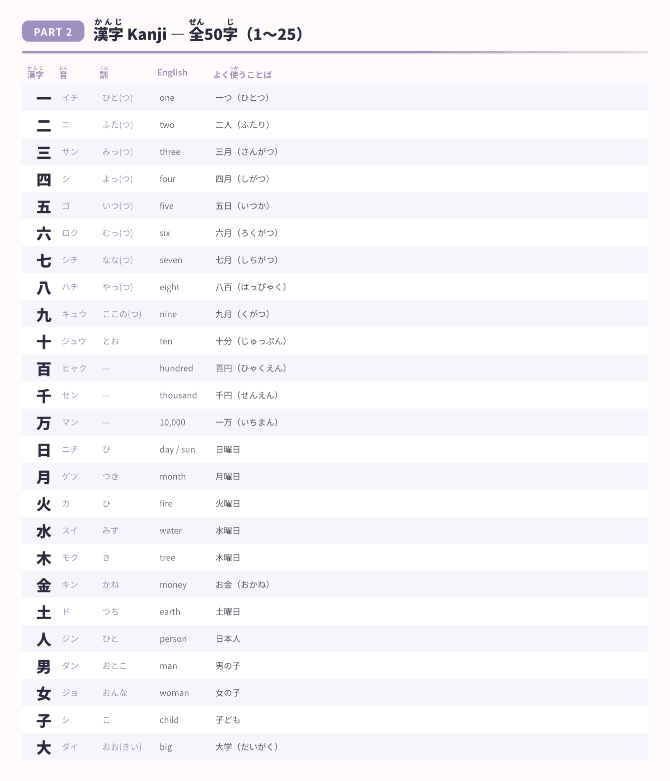 JLPT N5 kanji sample page